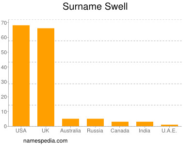 Surname Swell