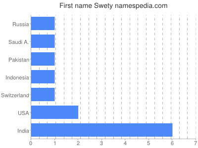 Given name Swety