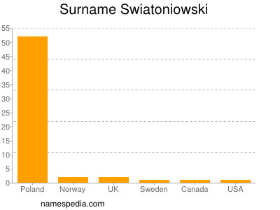 Surname Swiatoniowski