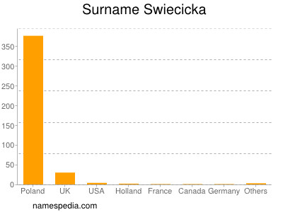 Surname Swiecicka