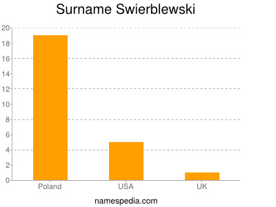 Surname Swierblewski