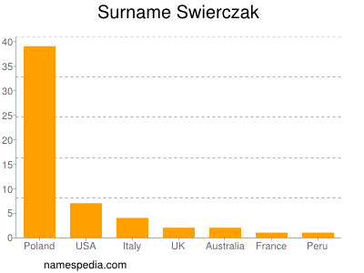 Surname Swierczak