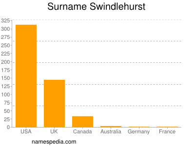 Surname Swindlehurst