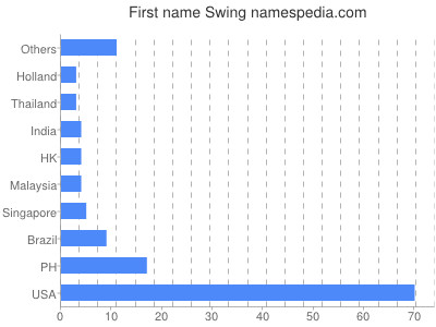 Given name Swing