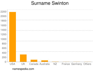 Surname Swinton