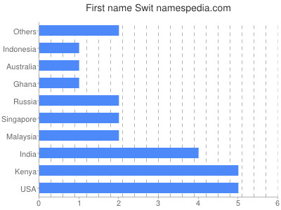 Given name Swit