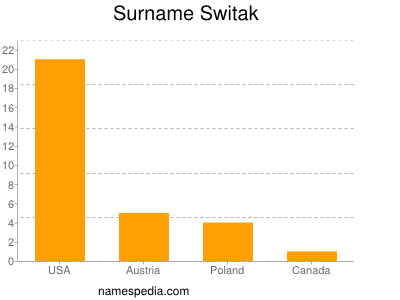 Surname Switak