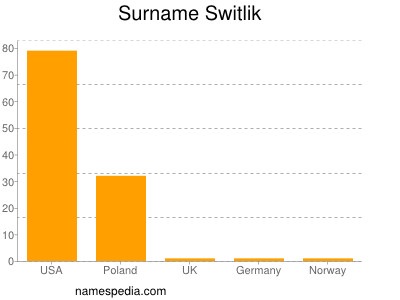 Surname Switlik