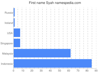 Given name Syah