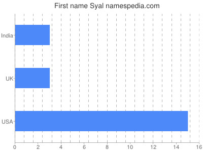 Given name Syal