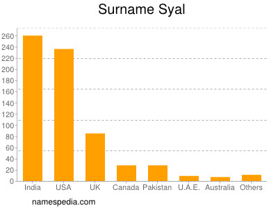 Surname Syal