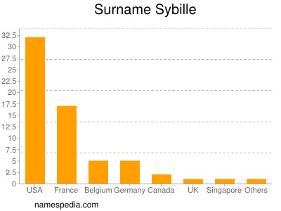 Surname Sybille