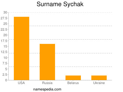 Surname Sychak