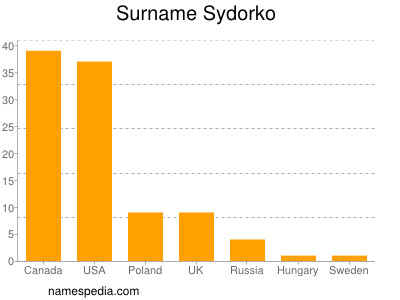 Surname Sydorko