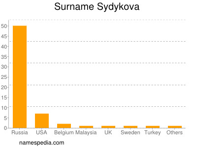Surname Sydykova