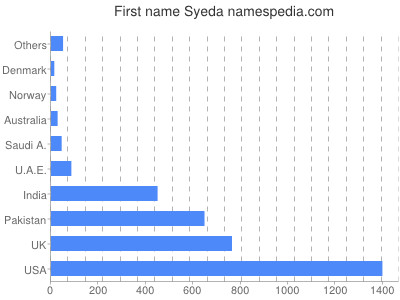 Given name Syeda