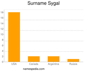 Surname Sygal