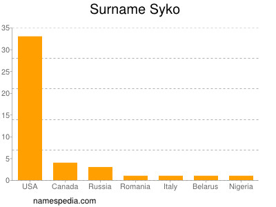 Surname Syko