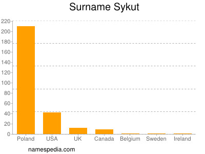 Surname Sykut