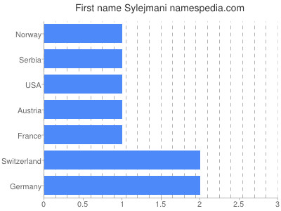 Given name Sylejmani