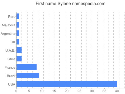 Given name Sylene