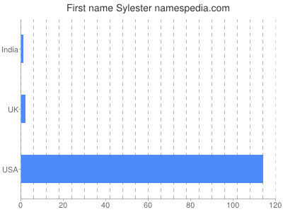 Given name Sylester