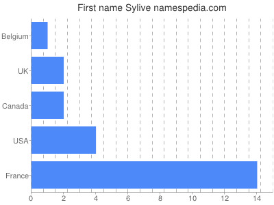 Given name Sylive