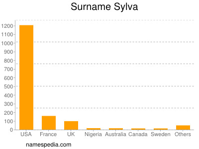 Surname Sylva