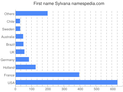 Given name Sylvana