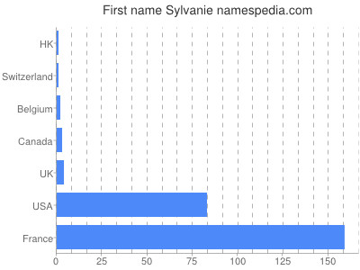 Given name Sylvanie