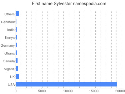 Given name Sylvester