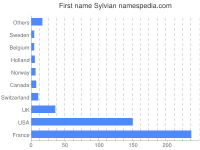 Given name Sylvian