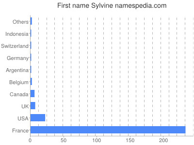Given name Sylvine