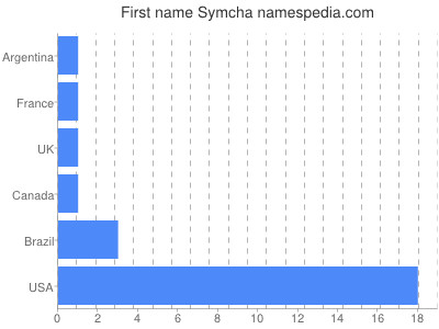 Given name Symcha