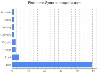 Given name Syme