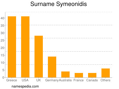 Surname Symeonidis