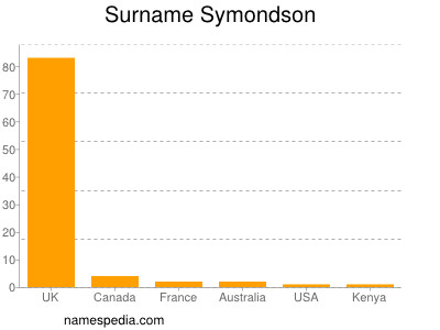 Surname Symondson