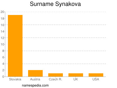Surname Synakova