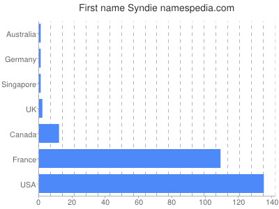 Given name Syndie