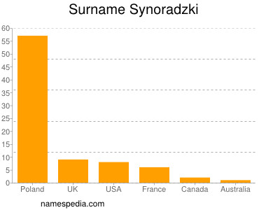 Surname Synoradzki