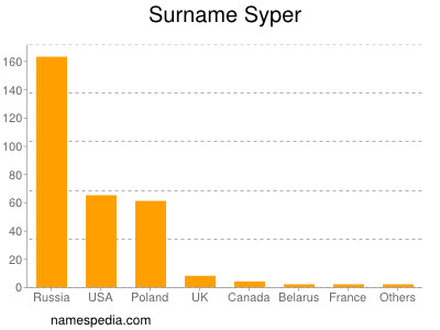 Surname Syper