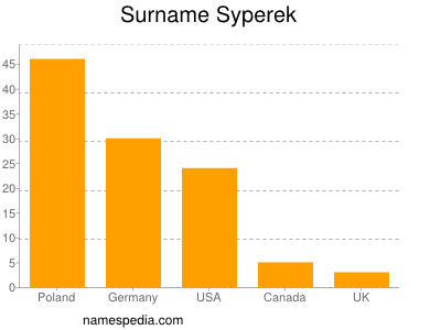 Surname Syperek