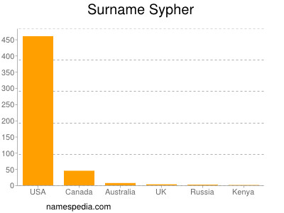 Surname Sypher