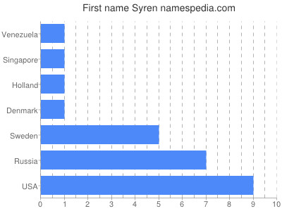 Given name Syren