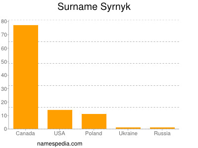Surname Syrnyk
