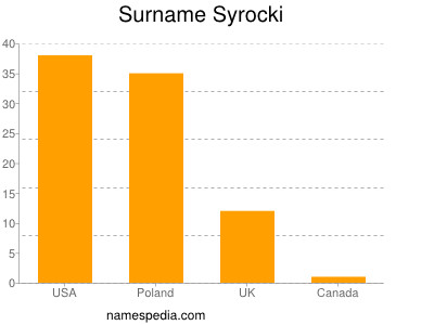 Surname Syrocki