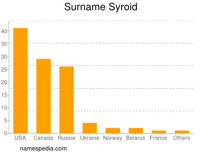 Surname Syroid
