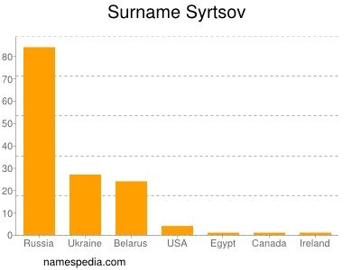 Surname Syrtsov