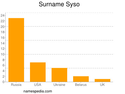 Surname Syso