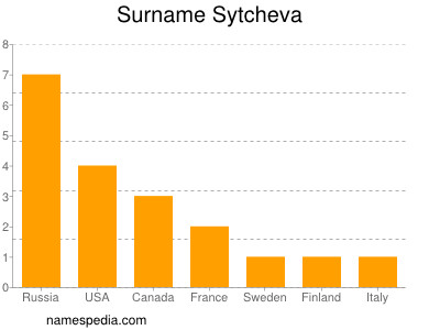 Surname Sytcheva